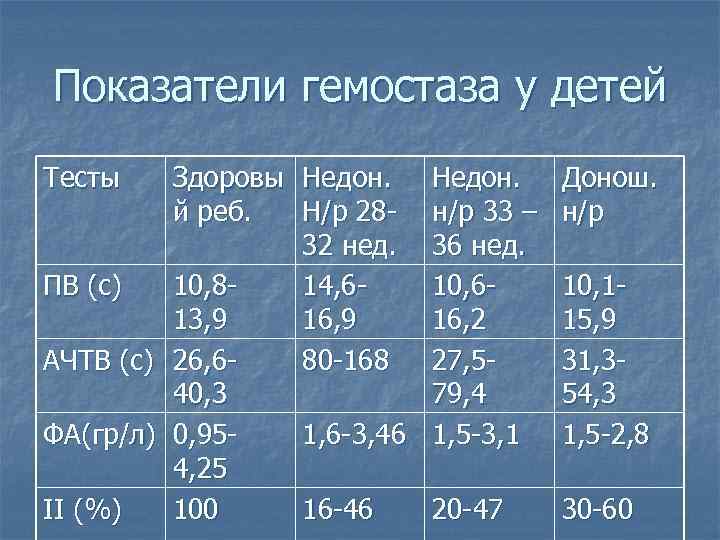 Показатели гемостаза у детей Тесты Здоровы Недон. й реб. Н/р 2832 нед. ПВ (с)