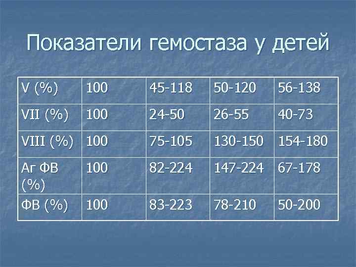 Показатели гемостаза у детей V (%) 100 45 -118 50 -120 56 -138 VII
