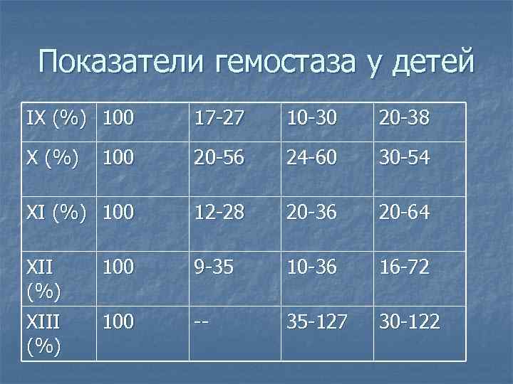 Показатели гемостаза у детей IX (%) 100 17 -27 10 -30 20 -38 X