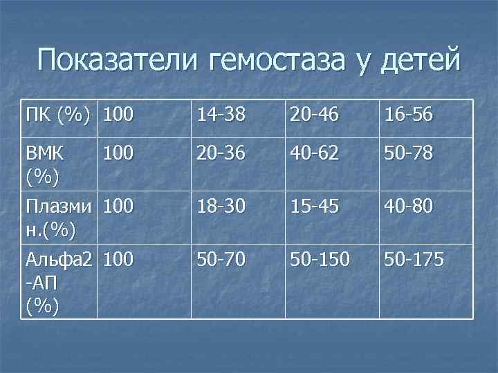 Показатели гемостаза у детей ПК (%) 100 14 -38 20 -46 16 -56 ВМК