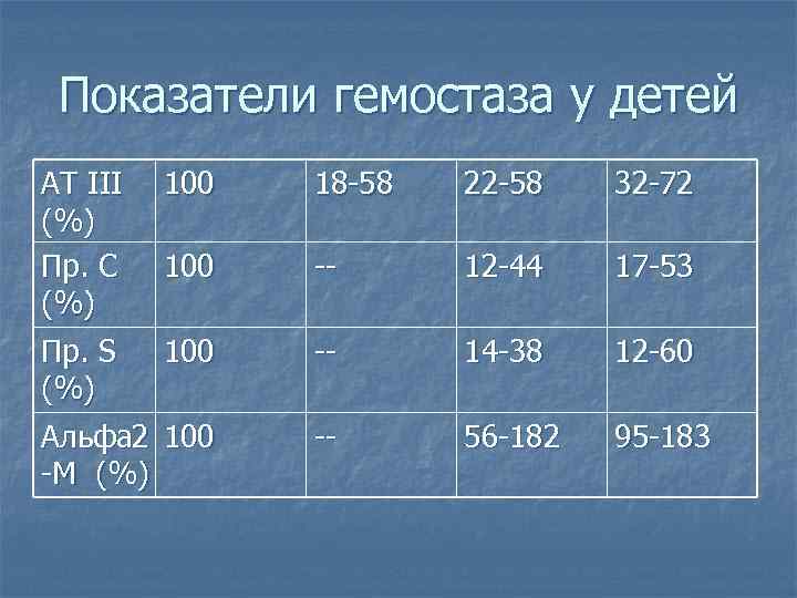 Показатели гемостаза у детей АТ III (%) Пр. С (%) 100 18 -58 22