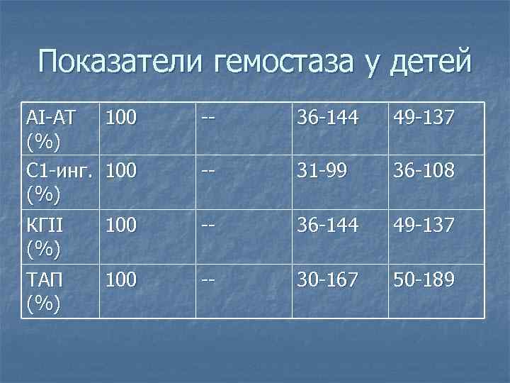 Показатели гемостаза у детей АI-АТ 100 (%) С 1 -инг. 100 (%) -- 36