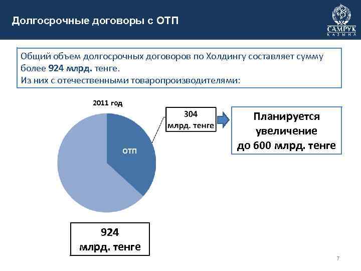 Долгосрочные договоры с ОТП Общий объем долгосрочных договоров по Холдингу составляет сумму более 924