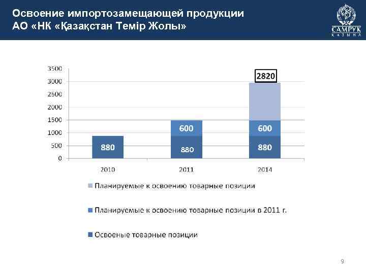 Освоение импортозамещающей продукции АО «НК «Қазақстан Темір Жолы» 880 9 