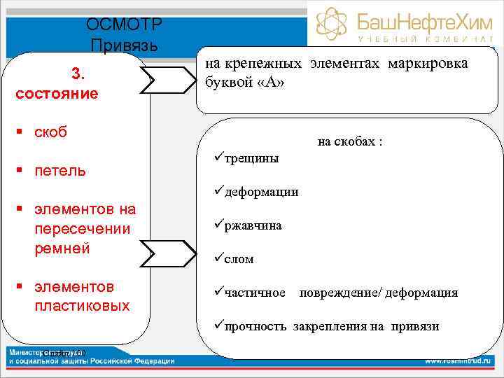 ОСМОТР Привязь 3. состояние на крепежных элементах маркировка буквой «А» § скоб § петель