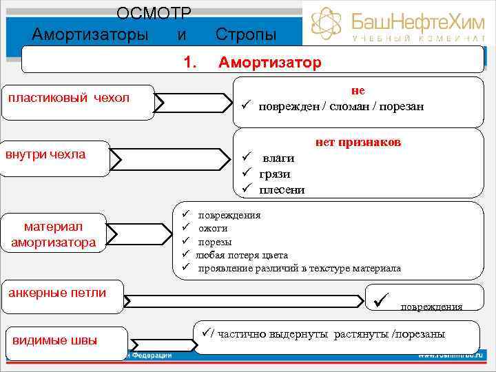 ОСМОТР Амортизаторы и Стропы 1. Амортизатор пластиковый чехол внутри чехла материал амортизатора не ü