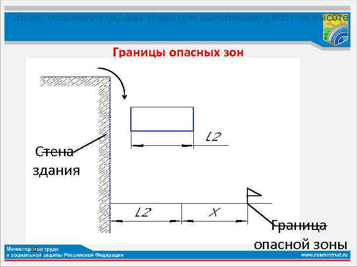 Общие положения охраны труда при выполнении работ на высоте Границы опасных зон Стена здания