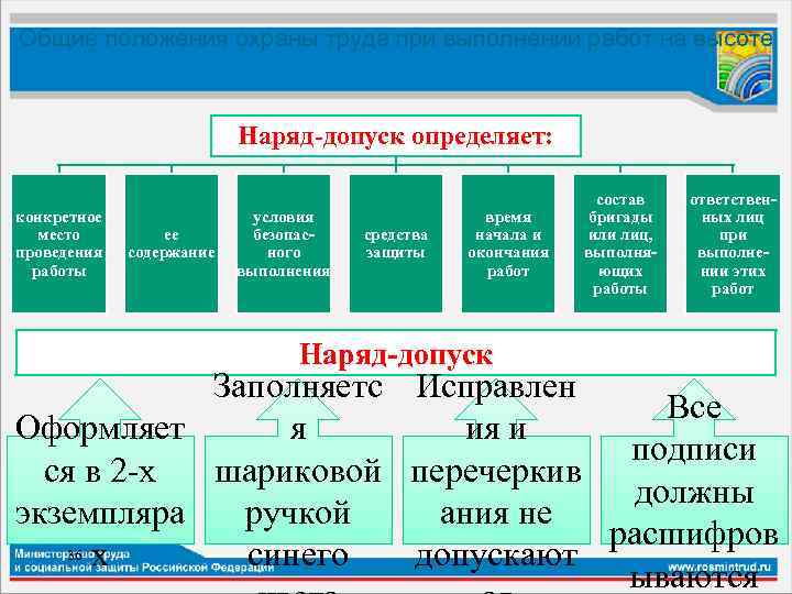 Общие положения охраны труда при выполнении работ на высоте Наряд-допуск определяет: конкретное место проведения