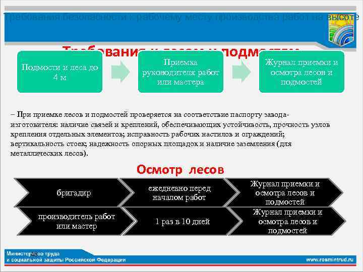 Требования безопасности к рабочему месту производства работ на высоте Требования к лесам и подмостям