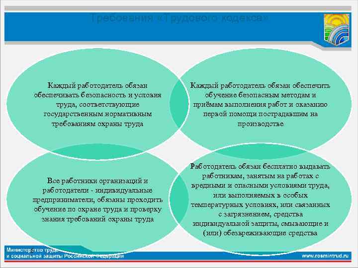 Требования «Трудового кодекса» Каждый работодатель обязан обеспечивать безопасность и условия труда, соответствующие государственным нормативным