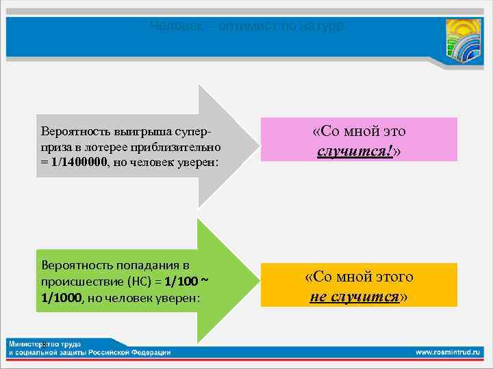 Человек – оптимист по натуре Вероятность выигрыша суперприза в лотерее приблизительно = 1/1400000, но