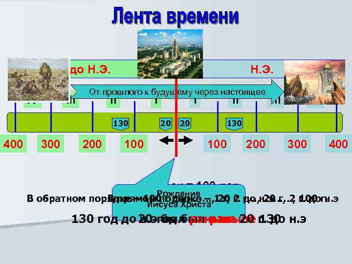 до Н. Э. IV III Н. Э. От прошлого к будущему через настоящее II