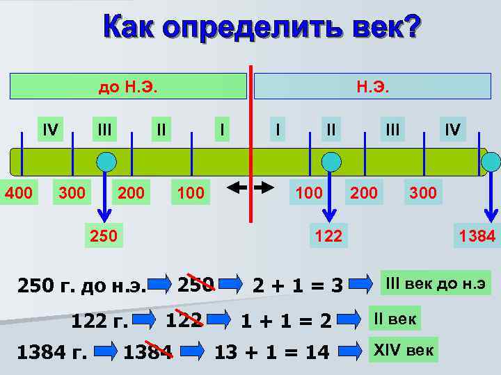 до Н. Э. IV 400 III 300 Н. Э. II 200 I 100 II