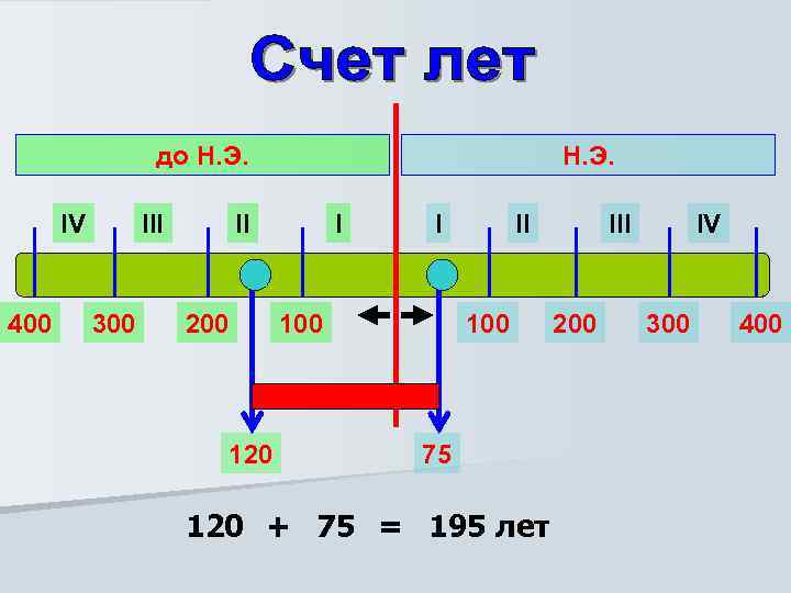 до Н. Э. IV 400 III 300 Н. Э. II 200 120 I I