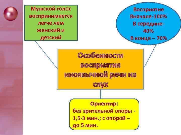 Мужской голос воспринимается легче, чем женский и детский Восприятие Вначале-100% В середине 40% В