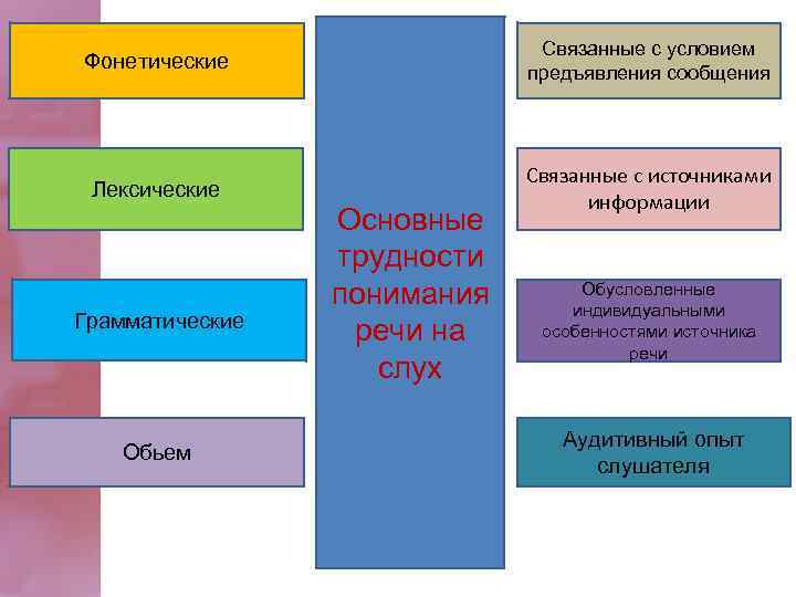 Фонетические Связанные с условием предъявления сообщения Лексические Связанные с источниками информации Грамматические Обьем Основные