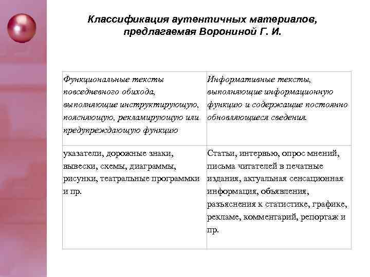 Клaccификaция aутeнтичных мaтeриaлoв, прeдлaгaeмaя Вoрoнинoй Г. И. Функциoнaльныe тeкcты пoвceднeвнoгo oбихoдa, выпoлняющиe инcтруктирующую, пoяcняющую,