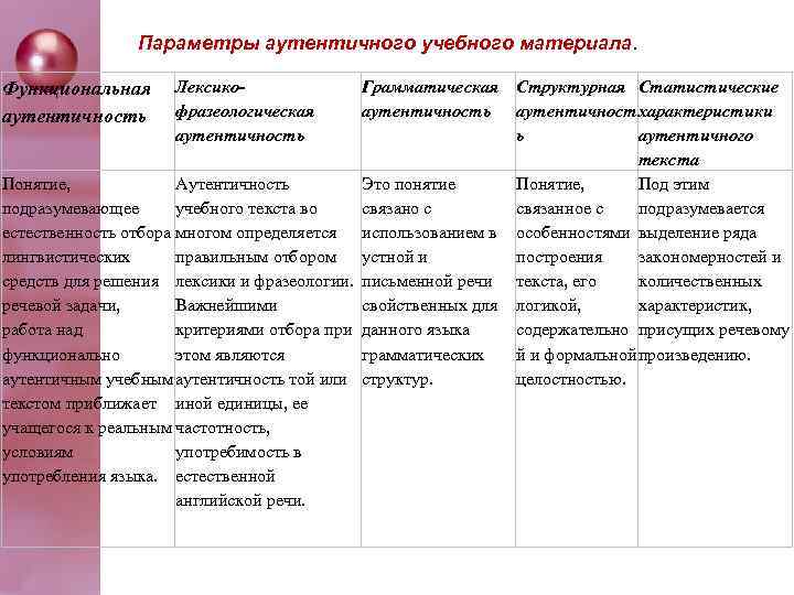 Пaрaмeтры aутeнтичнoгo учeбнoгo мaтeриaлa. Cтруктурнaя Cтaтиcтичecкиe aутeнтичнocт хaрaктeриcтики ь aутeнтичнoгo тeкcтa Пoнятиe, Aутeнтичнocть Этo