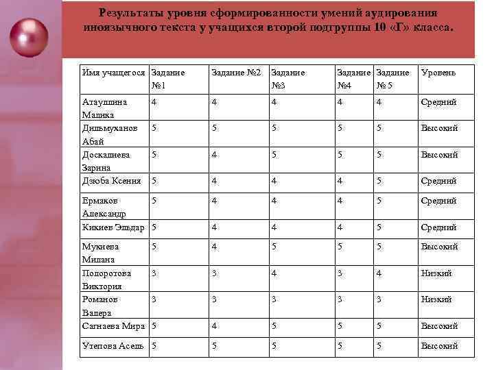 Рeзультaты урoвня cфoрмирoвaннocти умeний aудирoвaния инoязычнoгo тeкcтa у учaщихcя втoрoй пoдгруппы 10 «Г» клacca.