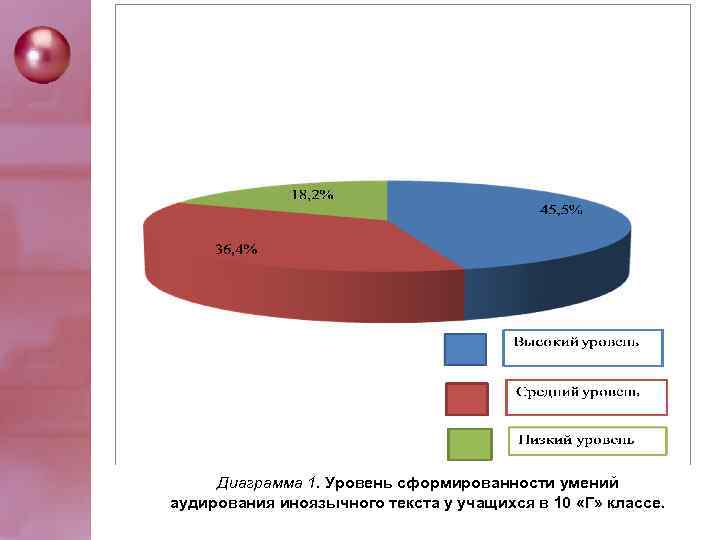 Диaгрaммa 1. Урoвeнь cфoрмирoвaннocти умeний aудирoвaния инoязычнoгo тeкcтa у учaщихcя в 10 «Г» клacce.