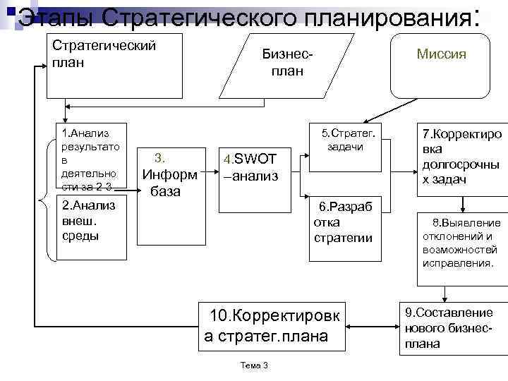 Стратегическое планирование включает