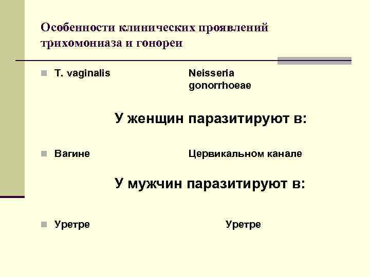 Особенности клинических проявлений трихомониаза и гонореи n T. vaginalis Neisseria gonorrhoeae У женщин паразитируют