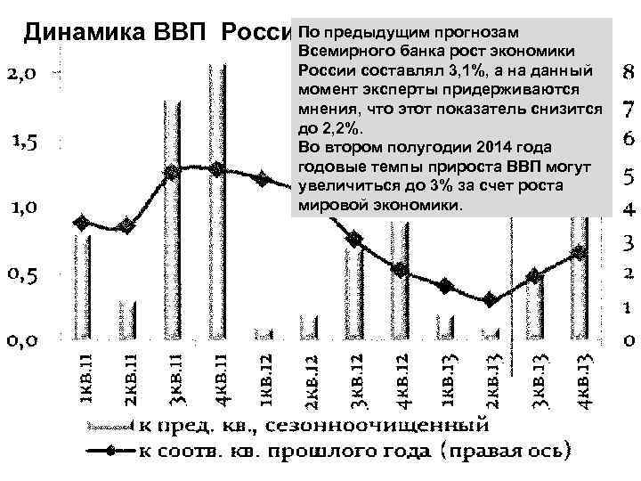 По предыдущим прогнозам Динамика ВВП России: Всемирного банка рост экономики России составлял 3, 1%,