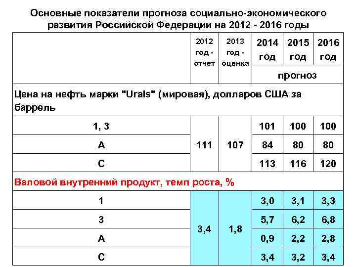 Основные показатели прогноза социально-экономического развития Российской Федерации на 2012 - 2016 годы 2012 2013