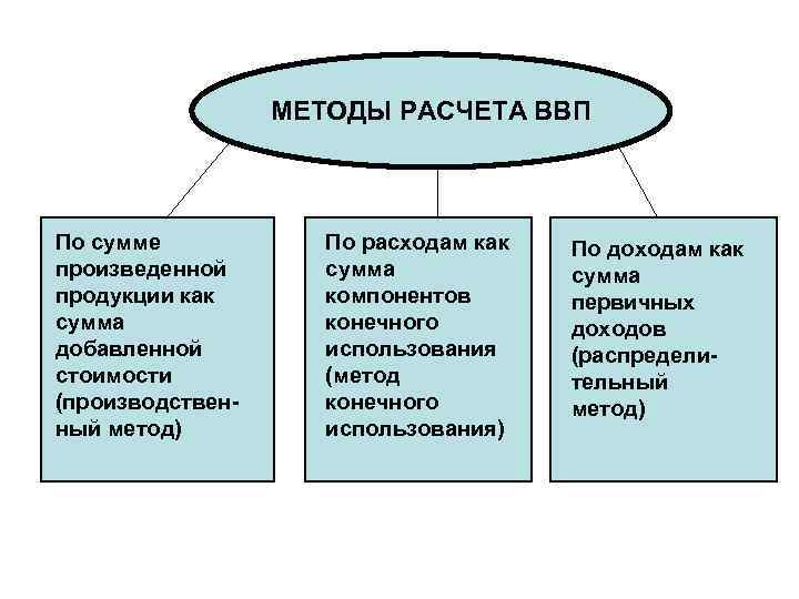 МЕТОДЫ РАСЧЕТА ВВП По сумме произведенной продукции как сумма добавленной стоимости (производственный метод) По
