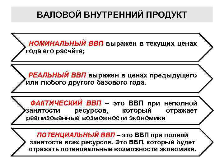 Ввп покупки. Виды ВВП. Валовой внутренний продукт. Охарактеризуйте ВВП. Валовый продукт виды.