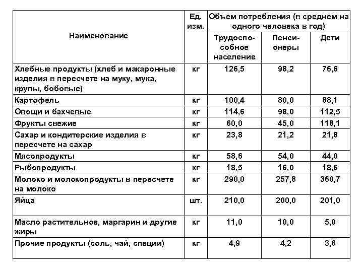 Наименование Хлебные продукты (хлеб и макаронные изделия в пересчете на муку, мука, крупы, бобовые)