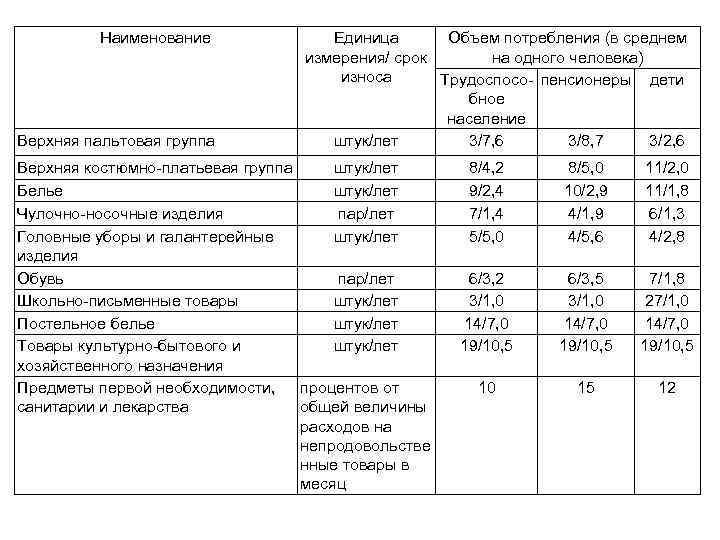 Наименование Верхняя пальтовая группа Единица Объем потребления (в среднем измерения/ срок на одного человека)