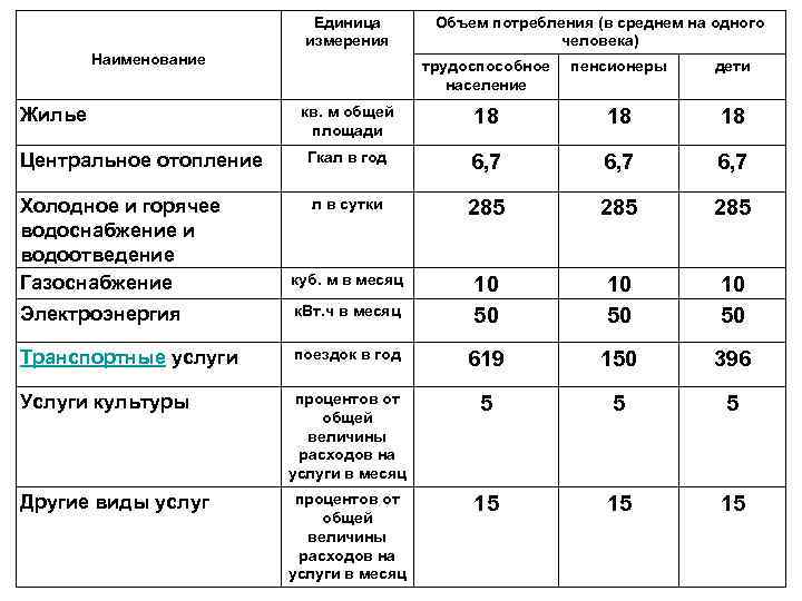 Единица измерения Наименование Объем потребления (в среднем на одного человека) трудоспособное население пенсионеры дети