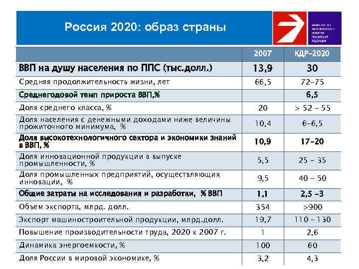 Макроэкономические показатели 10 класс обществознание конспект. Макроэкономические показатели России. Динамика макроэкономических показателей России. Основные макроэкономические показатели России 2022 таблица. Макроэкономические показатели России 2020.