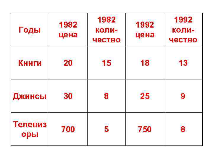 Годы 1982 цена 1982 количество 1992 цена 1992 количество Книги 20 15 18 13