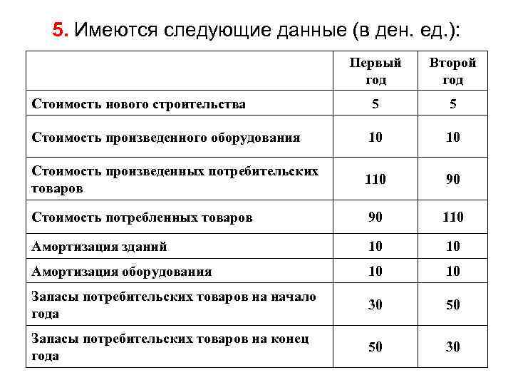 5. Имеются следующие данные (в ден. ед. ): Первый год Второй год Стоимость нового