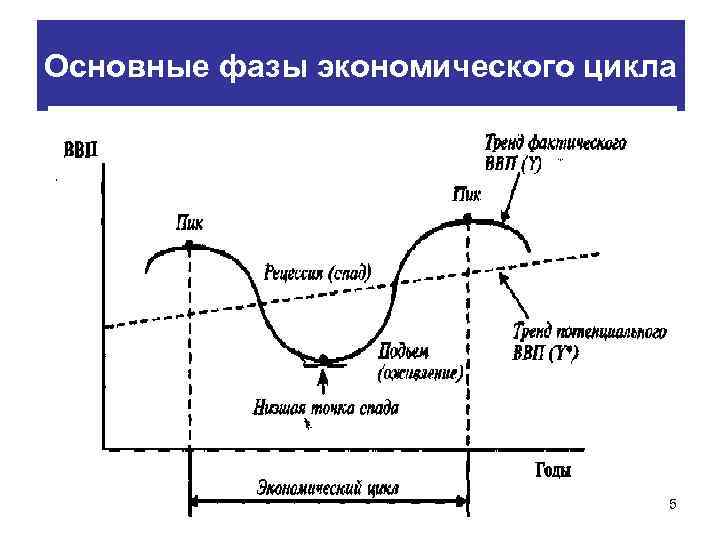 Основные фазы экономического цикла 5 