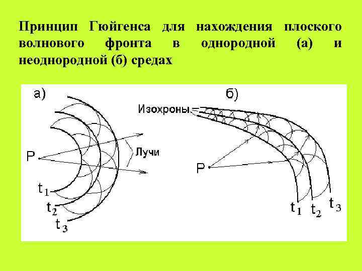 Принцип Гюйгенса для нахождения плоского волнового фронта в однородной (а) и неоднородной (б) средах