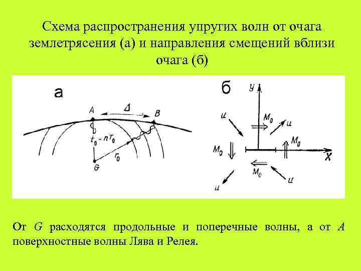 Схема распространения упругих волн от очага землетрясения (а) и направления смещений вблизи очага (б)
