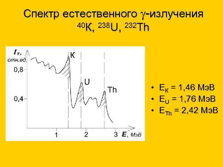 Спектр естественного -излучения 40 К, 238 U, 232 Th • ЕК = 1, 46