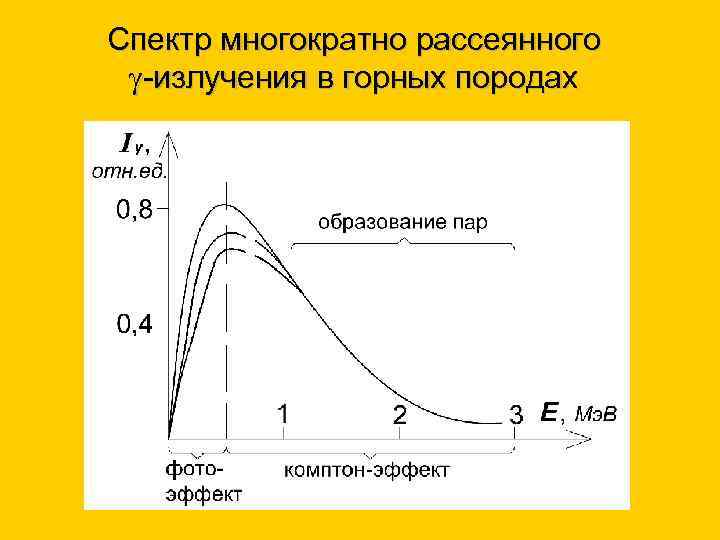 Спектр многократно рассеянного -излучения в горных породах 