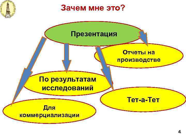 Зачем мне это? Презентация Отчеты на производстве По результатам исследований Тет-а-Тет Для коммерциализации 4