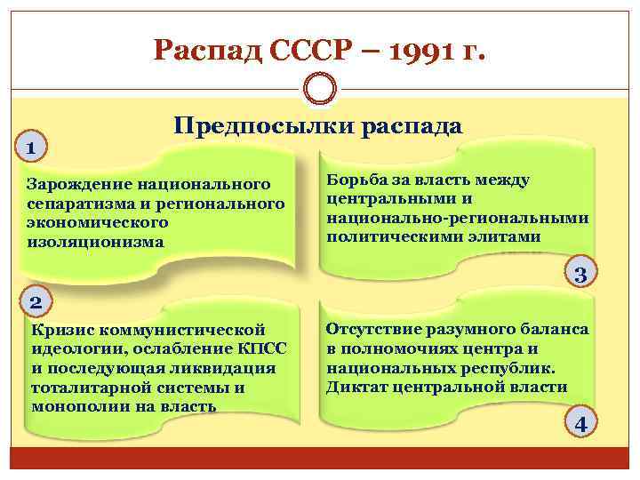Распад СССР – 1991 г. 1 Предпосылки распада Зарождение национального сепаратизма и регионального экономического