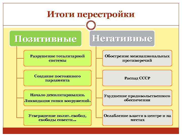 Итоги перестройки Позитивные Негативные Разрушение тоталитарной системы Обострение межнациональных противоречий Создание постоянного парламента Распад