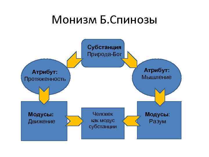 Монистическая картина мира характерна для философии кого