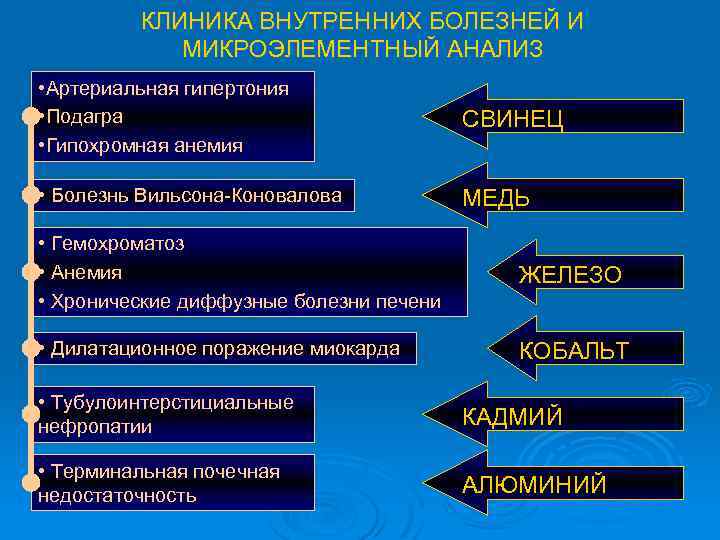 КЛИНИКА ВНУТРЕННИХ БОЛЕЗНЕЙ И МИКРОЭЛЕМЕНТНЫЙ АНАЛИЗ • Артериальная гипертония • Подагра • Гипохромная анемия