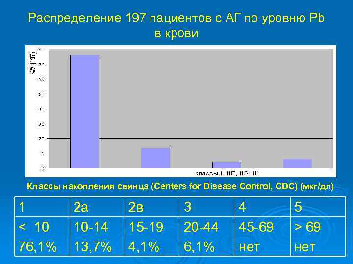 Распределение 197 пациентов с АГ по уровню Pb в крови Классы накопления свинца (Centers