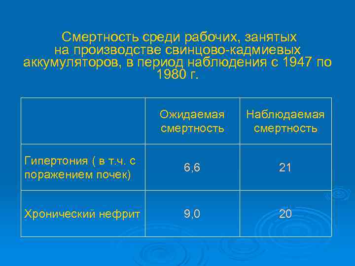Смертность среди рабочих, занятых на производстве свинцово-кадмиевых аккумуляторов, в период наблюдения с 1947 по