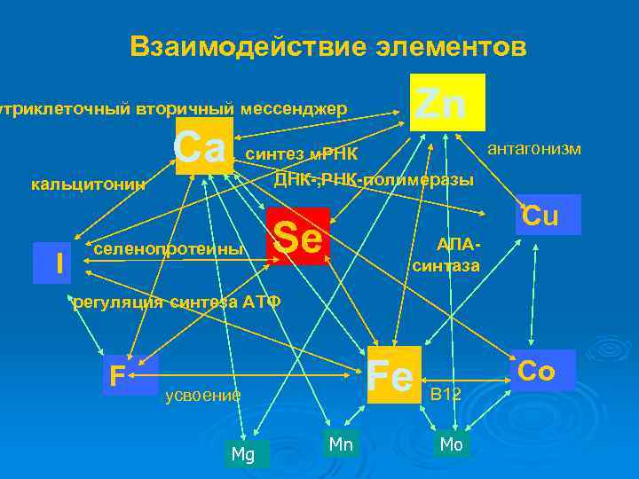 Взаимодействие элементов метода. Взаимодействие элементов. Взаимодействие стихий. Таблица взаимодействия элементов Геншин. Взаимосвязь элементов.