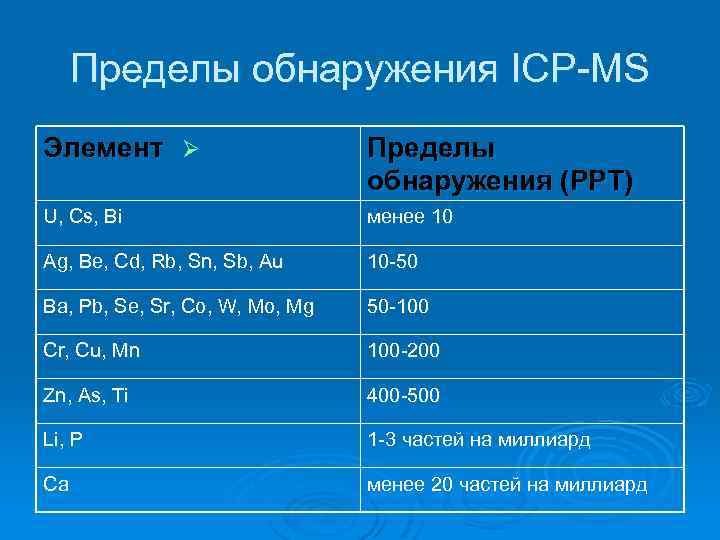 Пределы обнаружения ICP-MS Элемент Ø Пределы обнаружения (PPT) U, Cs, Bi менее 10 Ag,